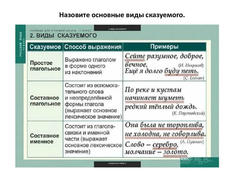 Выбери предложения с помощью которых можно аргументировать. Типы сказуемых 8 класс. Виды подлежащего и сказуемого. Тип сказуемого в предложении. Виды сказуемых примеры.