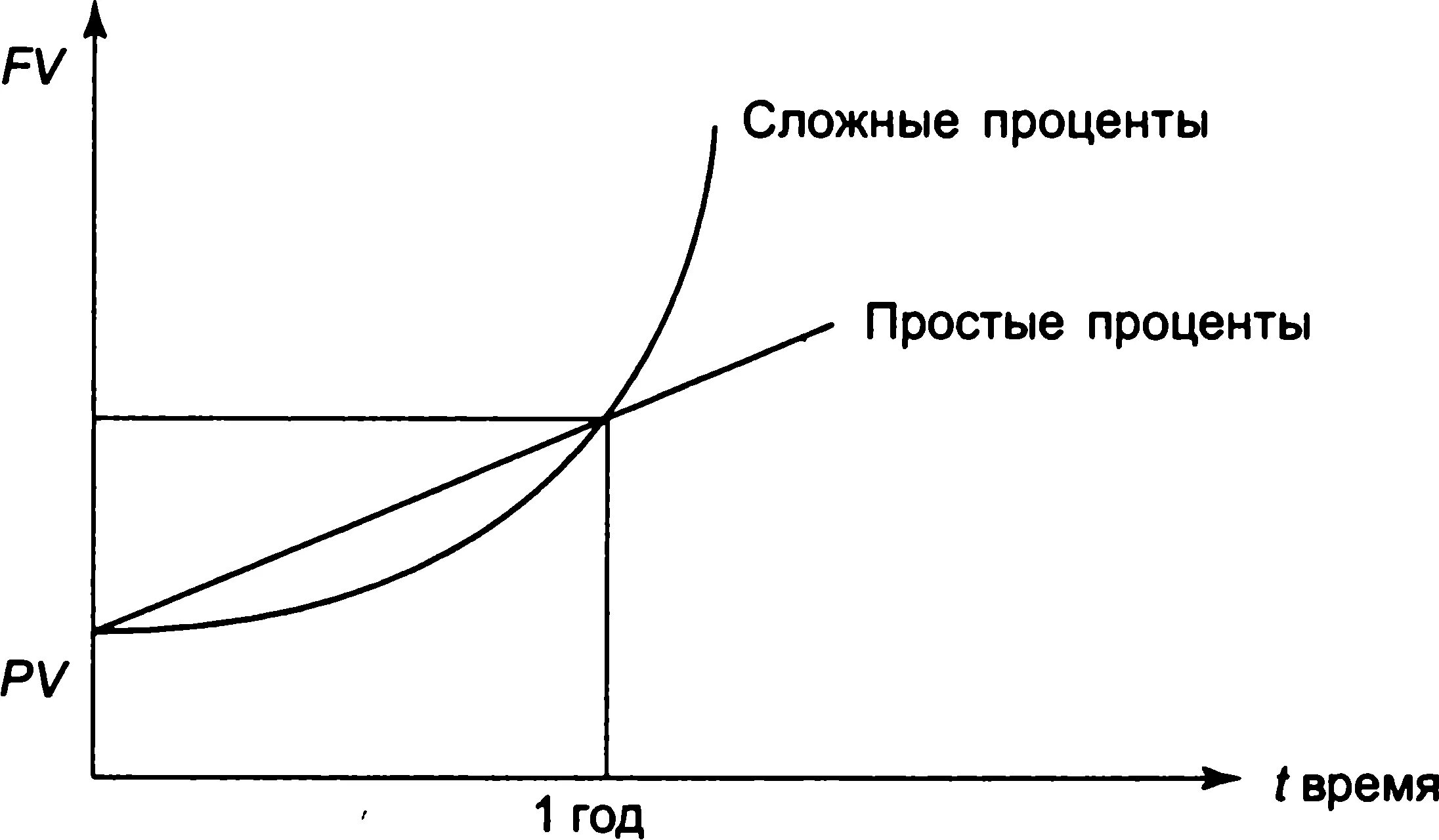 Схема простых и сложных процентов. Графики сложного и простого процента. Схема начисления простых процентов. Сложный процент и простой процент график.