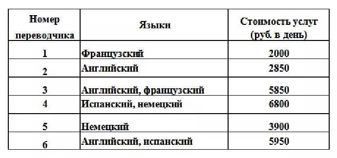 Для обслуживания международного семинара необходимо 12000. Для обслуживания международного семинара необходимо 12000 рублей. Пользуясь таблицей Найдите хотя бы одну группу. Народного семинара необходимо собрать группу переводчиков. Catizens собрать группу.