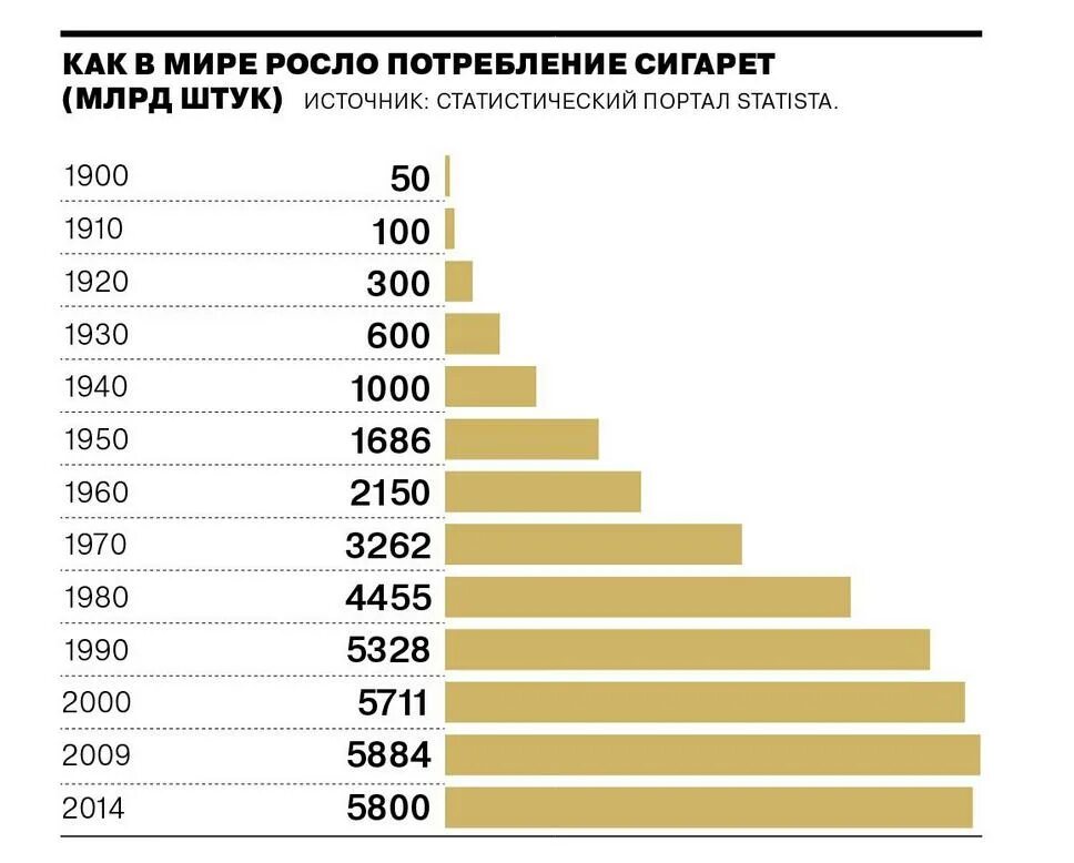 Потребление сигарет в мире. Статистика потребления табака в России. Потребление сигарет в России по годам. Потребление табака в России по годам. Результаты больше увеличиваются