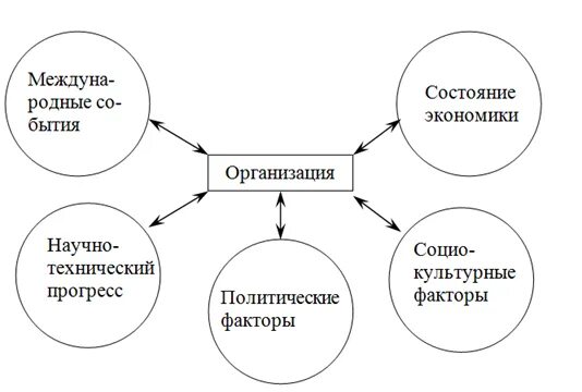 Факторы внешней среды косвенного воздействия организации. К числу факторов внешней среды косвенного воздействия относится. К внешней среде косвенного воздействия не относятся. Факторы внешней среды косвенного воздействия. К факторам косвенного воздействия относятся.