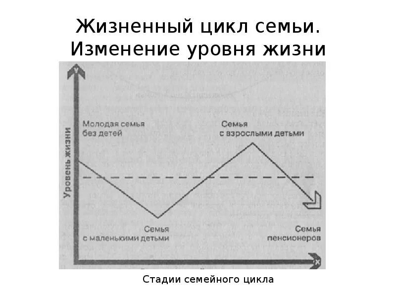 Изменение уровня по сравнению. Изменение уровня жизни. Как изменится семья в будущем наш социальный прогноз. Семейный цикл. Семейный цикл иллюстрации.