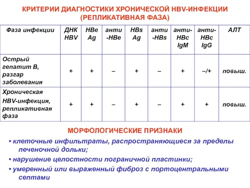 Тест хронические гепатиты. Диагностические маркеры гепатита d. Маркеры хронического вирусного гепатита в. Лабораторные данные при вирусном гепатите. Исследования при хроническом гепатите.