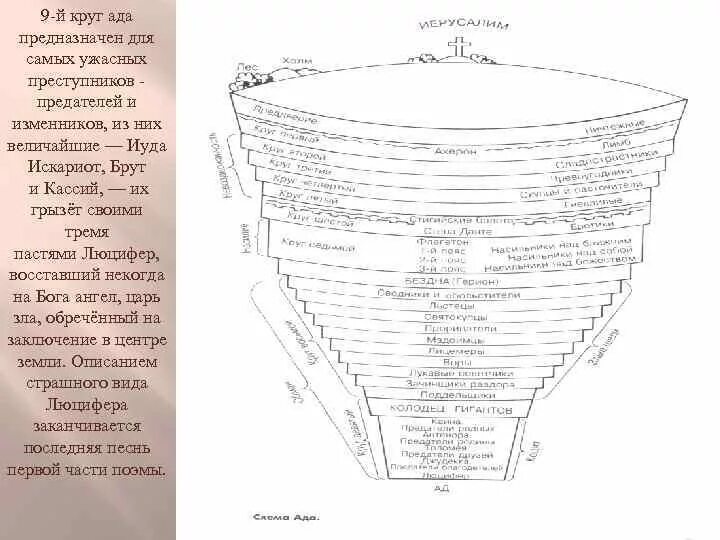 Схема данте. Круги ада Данте Алигьери. 9 Кругов ада Данте. Схема ада Данте. Божественная комедия круги ада.
