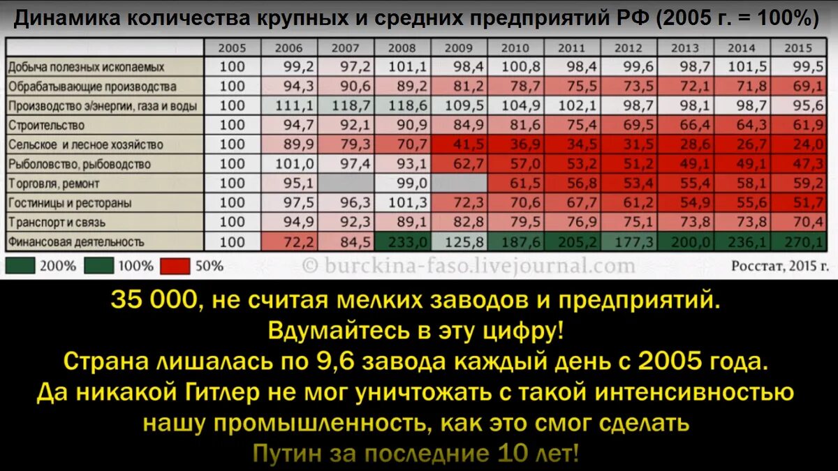 Сколько заводов построено. Количество предприятий в ссср. кол-во заводов в россии по годам. количество заводов в ссср по годам. кол во заводов в ссср и россии.