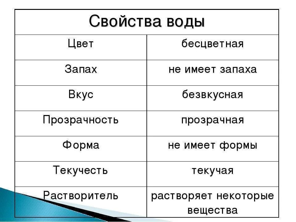 Свойства воды. Свойства воды таблица. Свойства воды 2 класс. Свойства воды 2 класс окружающий мир.