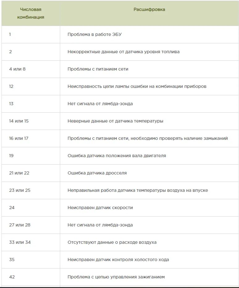 Коды ошибок приборной панели ВАЗ 2114. Расшифровка кодов ошибки на панели ВАЗ-2115. Коды ошибок ВАЗ 2114 инжектор 1.1. Таблица ошибок ВАЗ 2115 расшифровка. Ошибка ваз 2114 бортовой