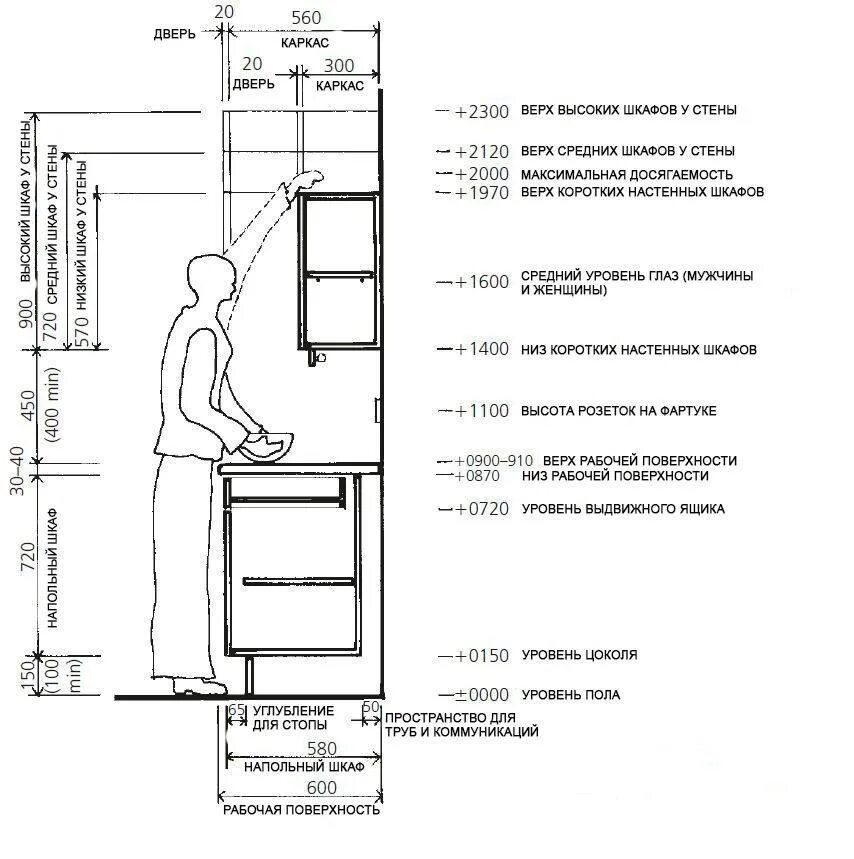 На какую высоту вешать шкаф. Высота столешницы на кухне стандарт. Норма высоты столешницы на кухне. Высота столешницы на кухне от пола стандарт. Высота кухонной столешницы стандарт для кухни.