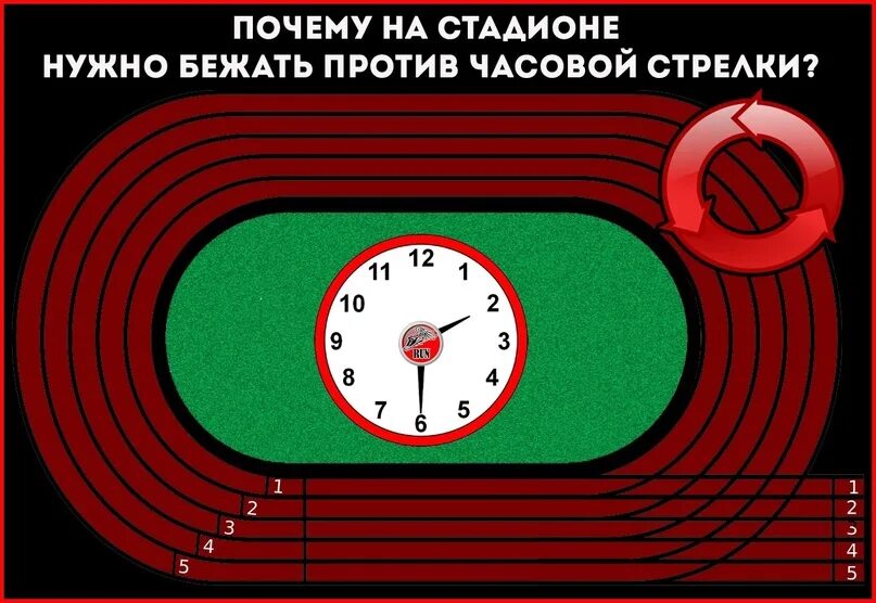 Против часовой стрелки нужно. Почему на стадионе бегают против часовой стрелки. Бег по часовой стрелке или против. Бег против часовой стрелки. Почему бегут против часовой стрелки.