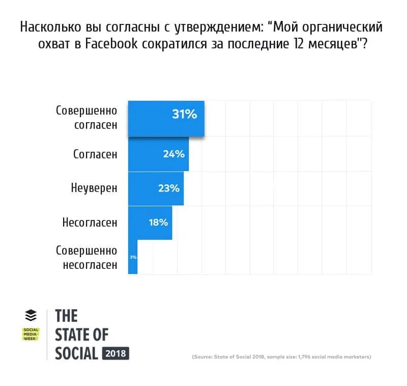 Социальные сети в России 2018. Органический охват. Охваты в соцсетях. Социальные сети картинка охваты.