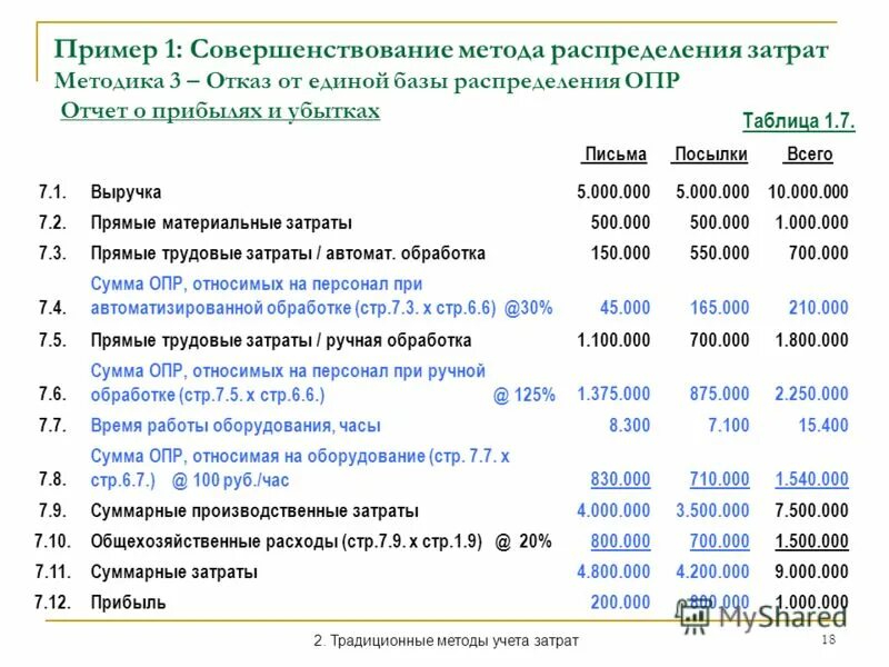 учет опр и охр. общепроизводственные затраты. бюджет опр. алгоритм распределения затрат прямым методом. коэффициент списания.