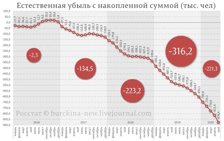 Ситуация в рф 2020. Убыль населения в России с 2000 по 2020. Население России по годам 2000-2020. Убыль населения России по годам за 20 лет. Естественный убыль населения в России за 2020.