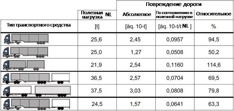 Общая масса грузового автомобиля. Разрешённая нагрузка на ось тягача и полуприцепа 5 осей. Допустимая нагрузка на полуприцеп 3 оси. Таблица нагрузки на ось грузового автомобиля с 3 осями. Габариты тягача с полуприцепом.