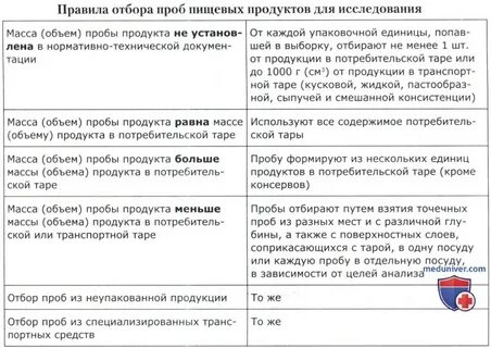 Отбор проб пищевых