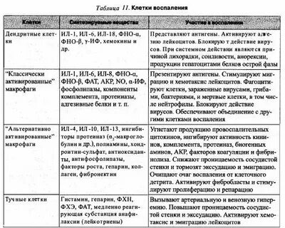 Таблицу воспаление