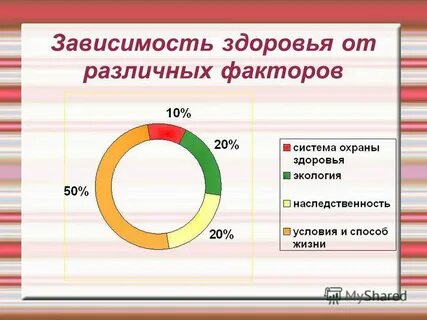 Зависимость здоровья