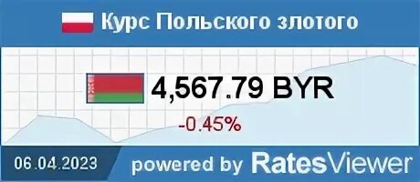 Конвертер валют злотый белорусский. Курс злотого к белорусскому. Курс злотого к рублю. Польский курс.