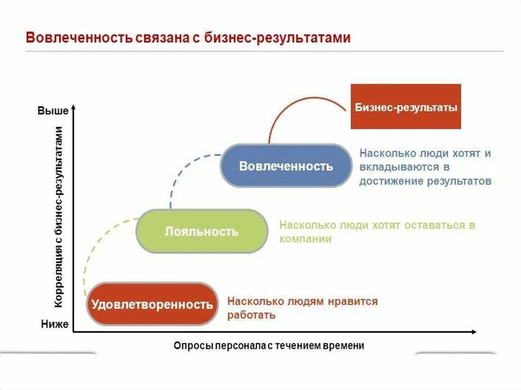 Лояльность и вовлеченность