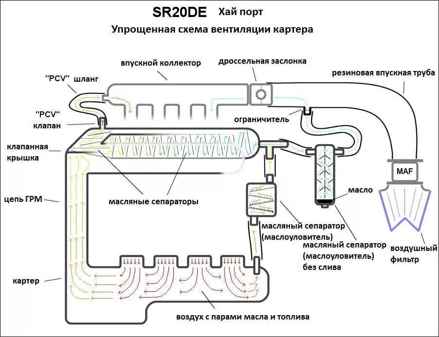 Сильные картерные газы. Система вентиляции картерных газов схема. Система вентиляции картера схема. Схема работы вентиляции картерных газов. Схема системы вентиляции картера двигателя.