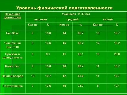Показатели уровня физической подготовленности