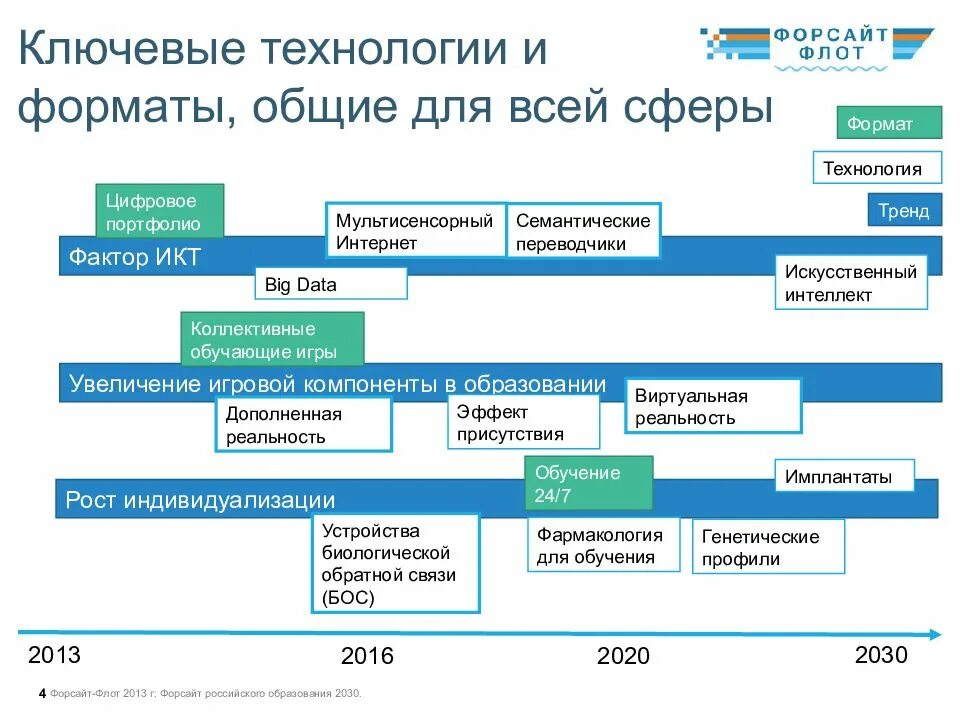 Система российского образования 2013. Форсайт российского образования 2030. Дорожная карта проекта. Форсайт образование 2030. Форсайт образования 2030 презентация.