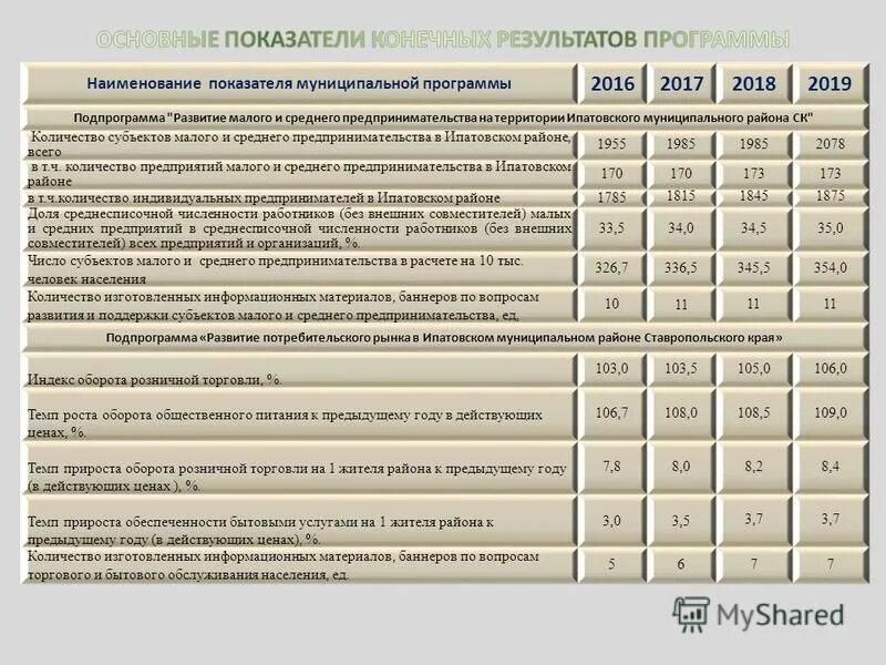 Показатели по муниципальным районам