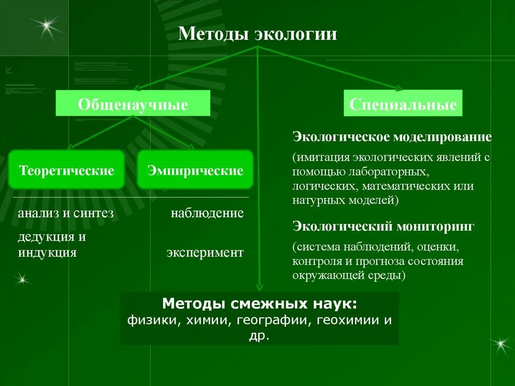 Как человек использует метод. Методы экологии. Метод исследования в экологии. Методы изучения экологии. Подходы и методы экологии.