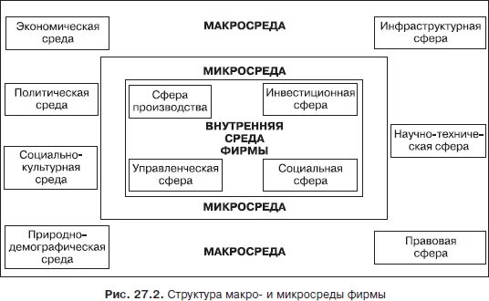 Микро макро предприятия. Микросреда и макросреда предприятия. схема макросреда и микросреда. факторы микросреды схема. схема макросреды предприятия.