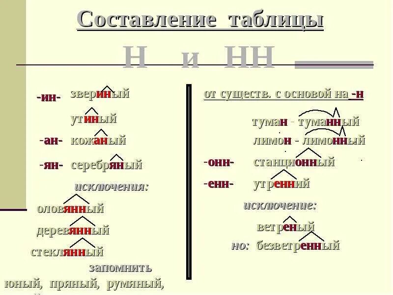 Основа на н и суффикс н. Серебряный оловянный деревянный исключения. Серебряный деревянный оловянный стеклянный. Оловянный деревянный стеклянный исключения. Слова исключения деревянный оловянный.