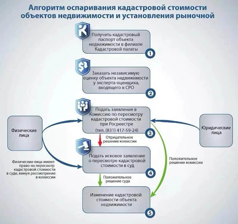 Порядок оспаривания кадастровой стоимости. Оспаривание кадастровой стоимости этапы. Схема оспаривания кадастровой стоимости. Процедура оспаривания кадастровой стоимости схема.