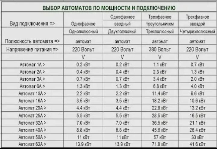 Автомат 6 ампер 380 вольт таблица. Автомат 40 ампер 220 вольт мощность. Таблица мощности автоматов на 380. Таблица трехфазных автоматов.