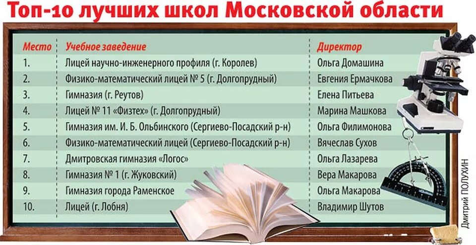 Рейтинги школ московской области 2023. Лучшие школы России список. Список в школу. Топ 100 школ Московской области. Рейтинг школ Московской области.