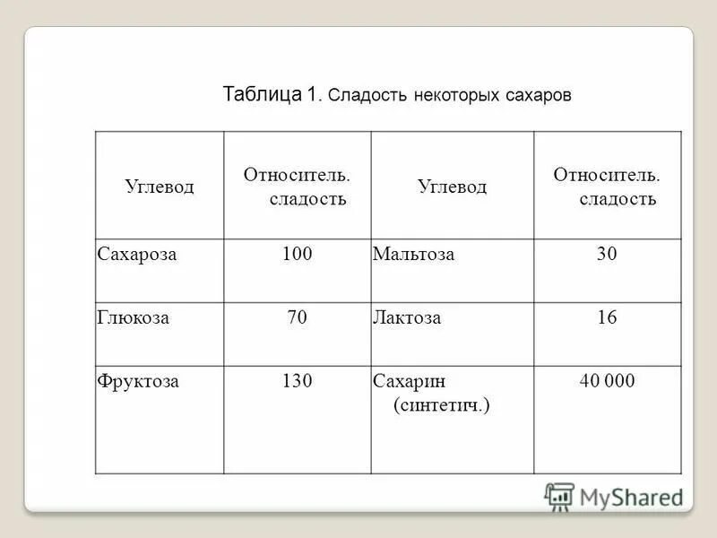 Тест 2 углеводы. Сладость углеводов таблица. Углеводы сладости. Таблица соразмерности сахара и фруктозы.