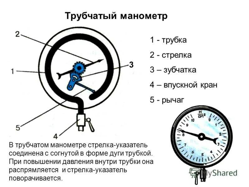 Манометры схема конструкция. Принцип работы маномометр. Манометр для измерения давления схема строения. Принцип работы прибора металлический манометр.