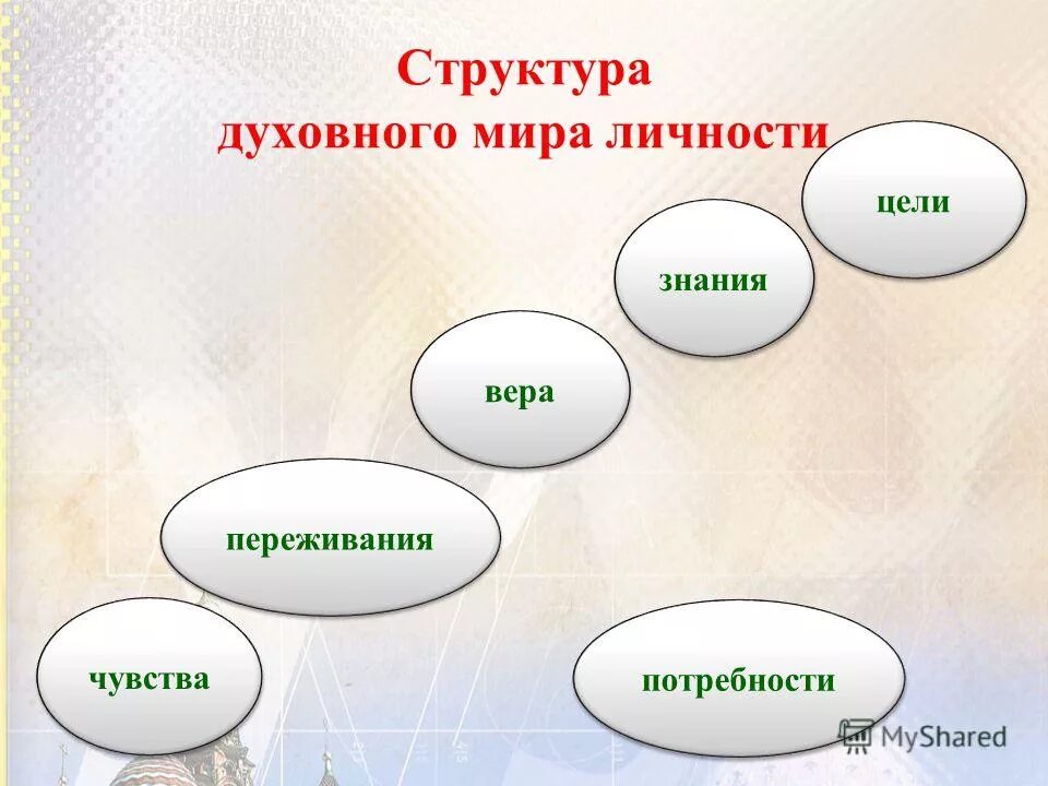 Духовной жизнью общества презентация. Духовный мир для презентации. Духовный мир человека и его структура.