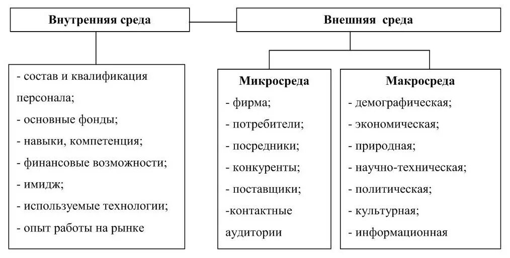 Микро деятельность. Факторы внутренней среды маркетинга. Факторы внутренней и внешней среды маркетинга. Маркетинговая среда предприятия факторы внешней и внутренней среды. Внешние и внутренние факторы маркетинговой среды.