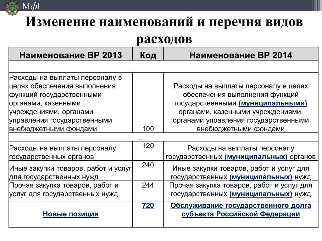 Виды расходов. Расходы виды расходов. Перечень расходов государственного учреждения. Виды расходов бюджетных учреждений