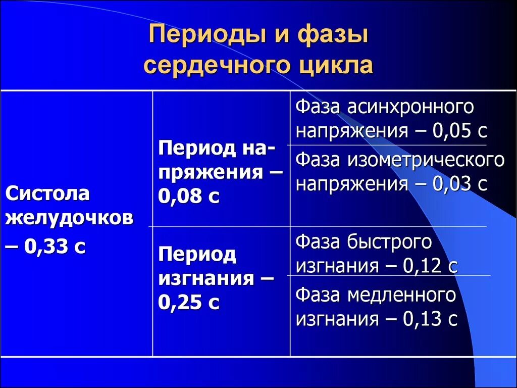 Периоды и фазы сердечного цикла таблица. Сердечный цикл периоды и фазы сердечного. Фаза сердечного цикла систола желудочков. Фразы сердечного цикла.