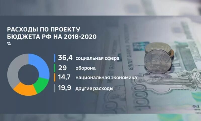 Бюджет РФ на социальную политику. Бюджет России на 2020 на социальную политику. Расходы бюджета на социальную политику. Экономика бюджет Россия.