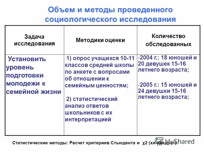 полевой этап социологического исследования включает в себя. методы социологического исследования. социологическое исследование готовности молодых. социологическое исследование готовности молодых. социологический портрет.
