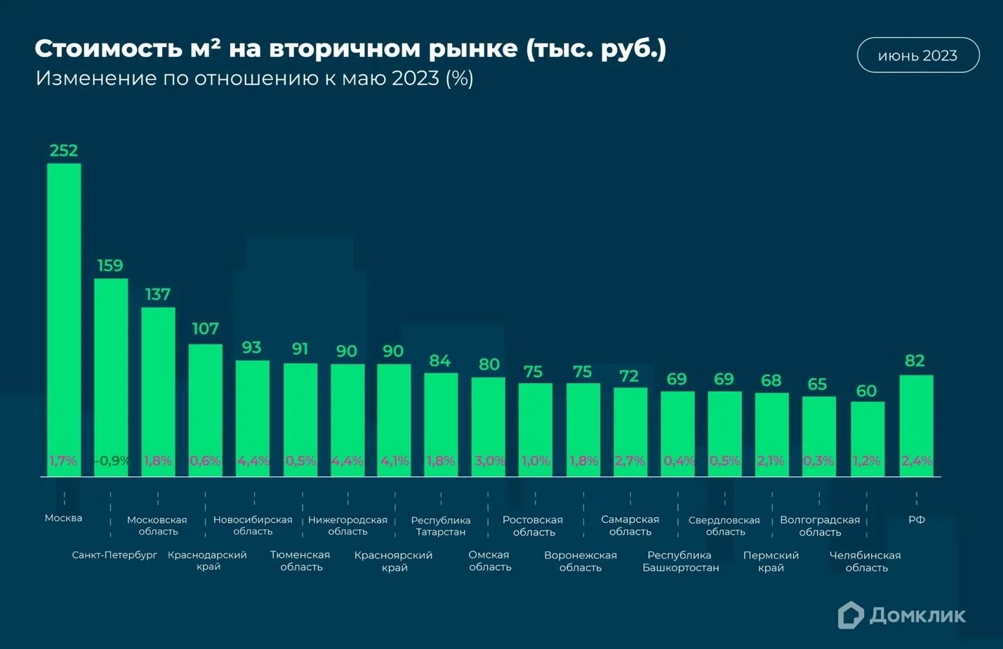 Изменения в россии в 2015. Динамика рынка недвижимости 2023. Вторичный рынок жилья. Рынок вторичного жилья график. Динамика изменения цен на недвижимость в России за 10 лет.