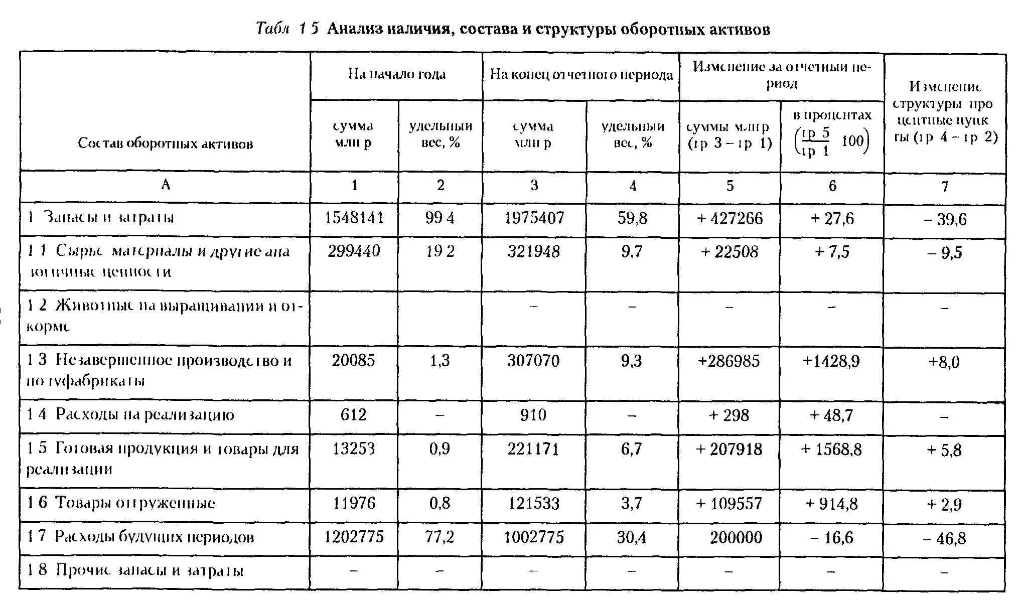 Состав и структура оборотных средств организации таблица. Структура оборотных активов таблица. Состав и структура оборотных средств организации пример таблицы. Анализ структуры оборотных средств организации. Состав и размещение активов