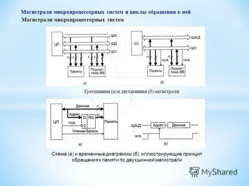 Принципы построения памяти