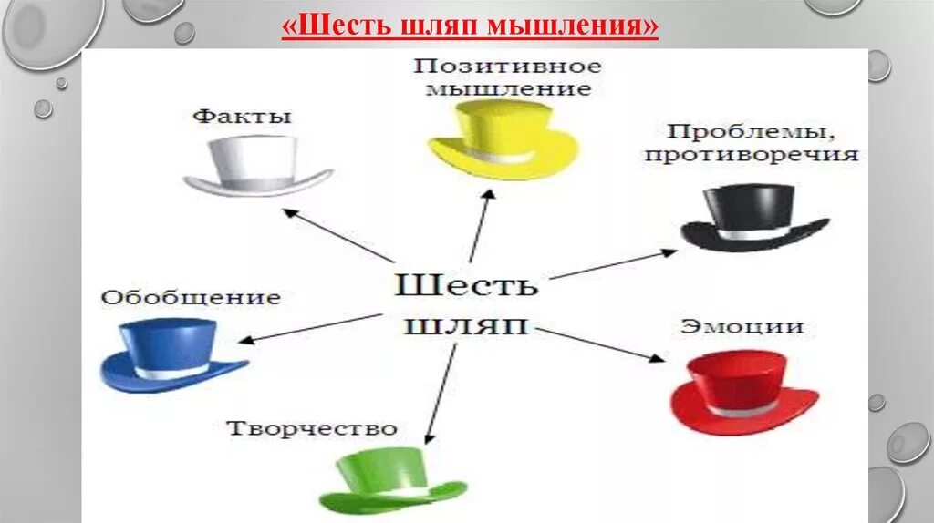 Примеры 6 шляп. Шесть шляп. 6 Шляп мышления. Технология шесть шляп мышления. Метод в психологии шесть шляп мышления.
