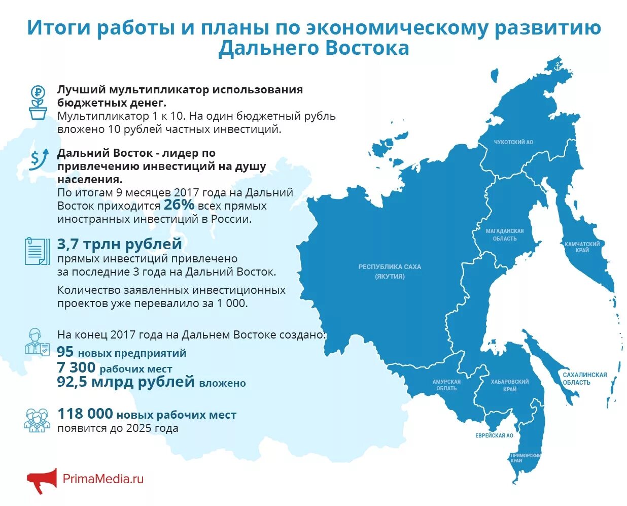 Восточное развитие россии