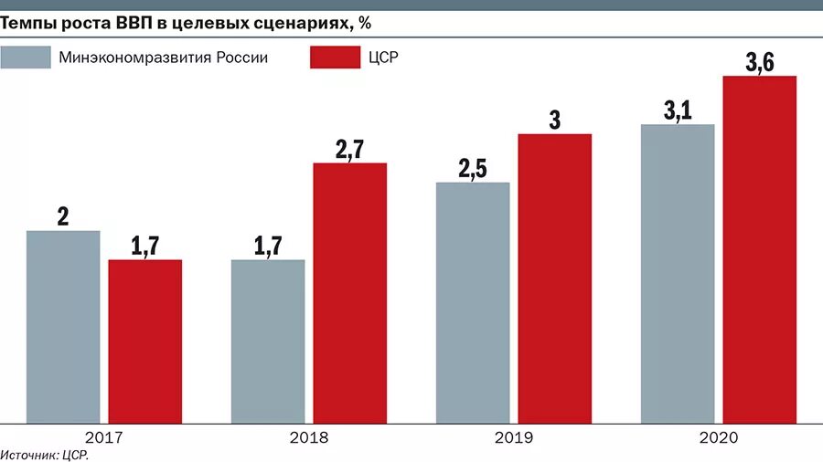 Рост ввп сша. Структура ввп таиланда. Рост ввп рф 2004 года. Рост ввп эфиопии. Ввп рф 2021.