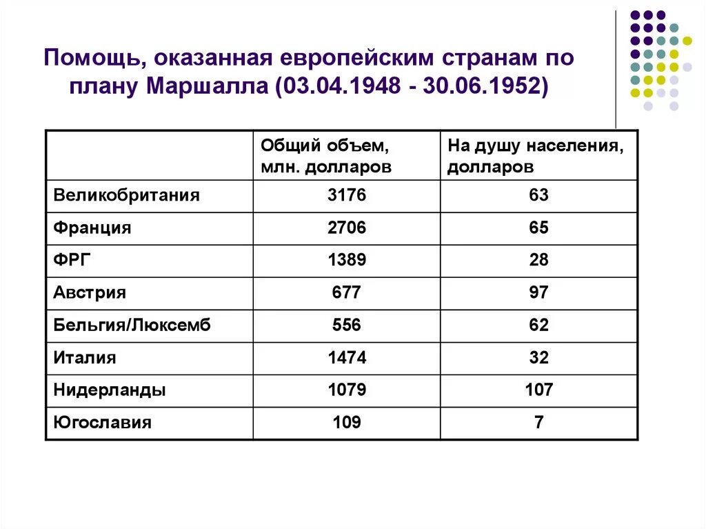 Какие страны оказывали помощь сепаратистам. План Маршалла страны. Страны получившие помощь по плану Маршалла. Страны получившие помощь по плану Маршала. План Маршалла помощь по странам.