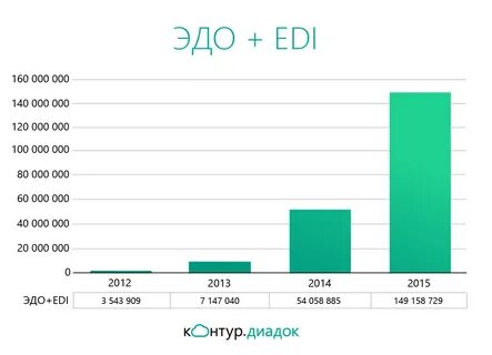 Контур диадок edi
