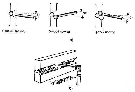 Горизонтальная сварка