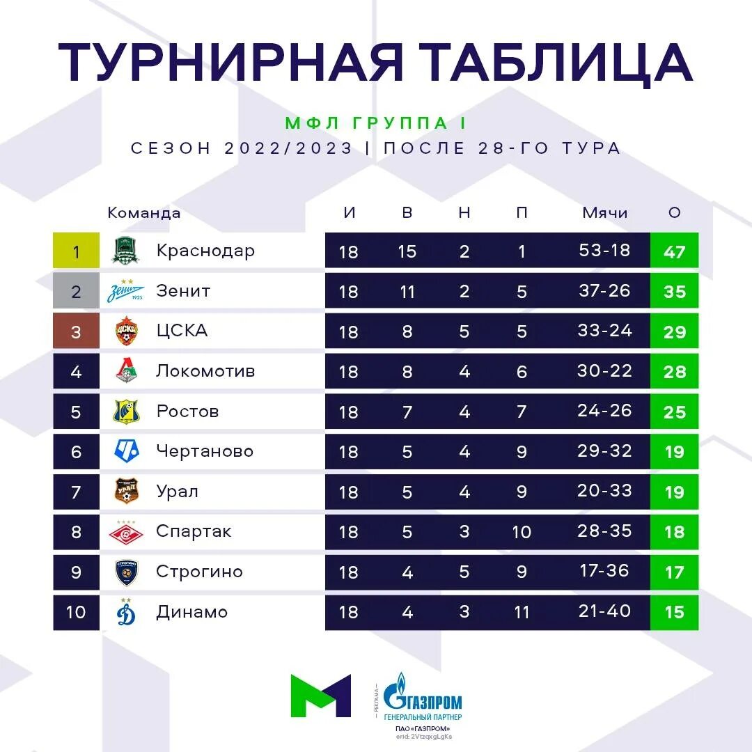 1 лига россии 2022 2023. Таблица футбол. Таблица по футболу. Первая лига таблица. Футбольная команда.